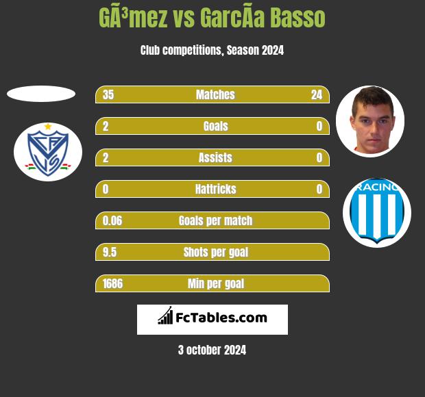 GÃ³mez vs GarcÃ­a Basso h2h player stats