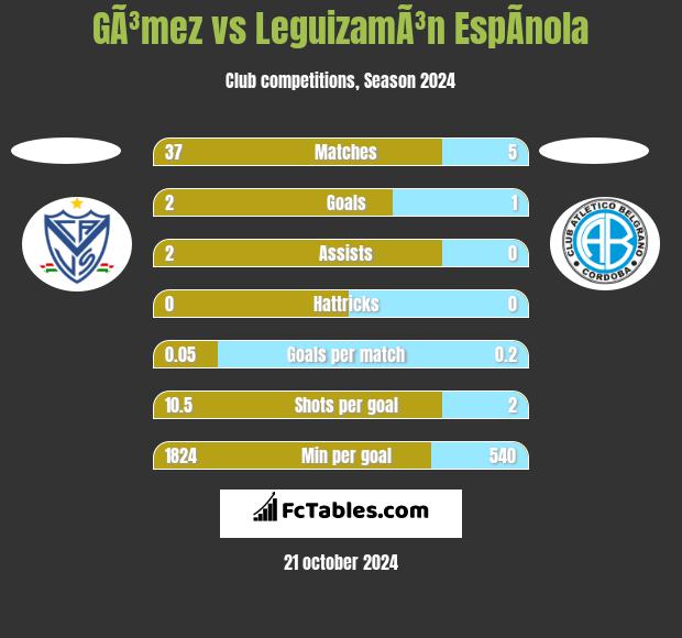 GÃ³mez vs LeguizamÃ³n EspÃ­nola h2h player stats