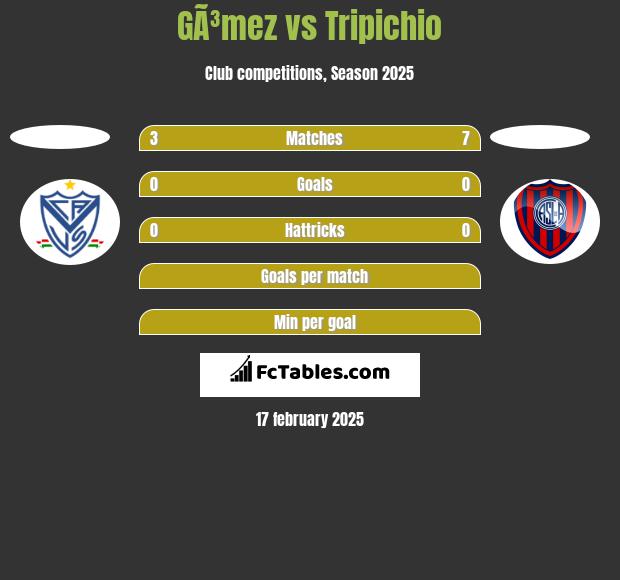 GÃ³mez vs Tripichio h2h player stats