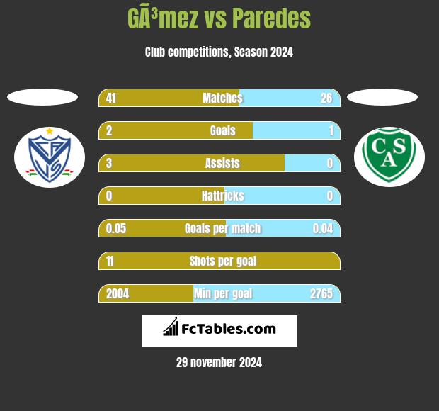 GÃ³mez vs Paredes h2h player stats