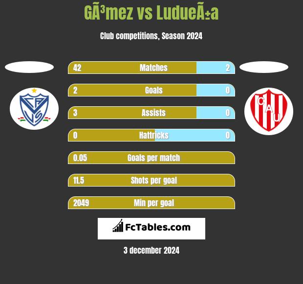 GÃ³mez vs LudueÃ±a h2h player stats