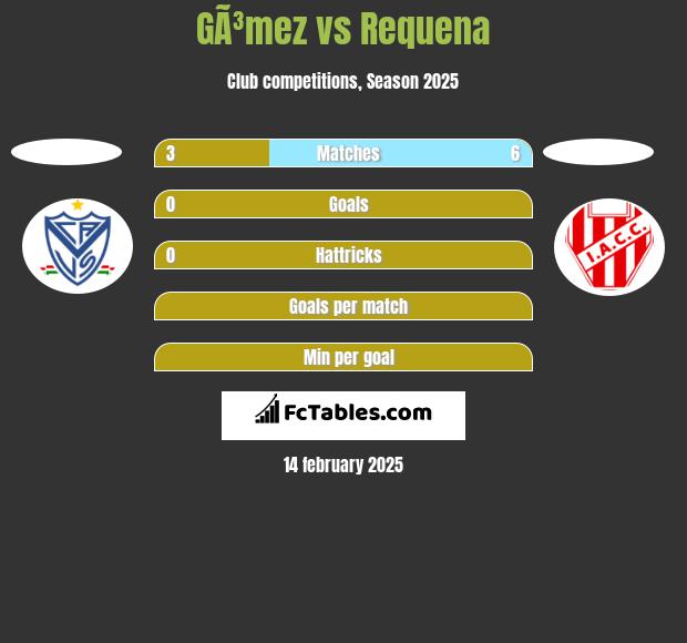 GÃ³mez vs Requena h2h player stats