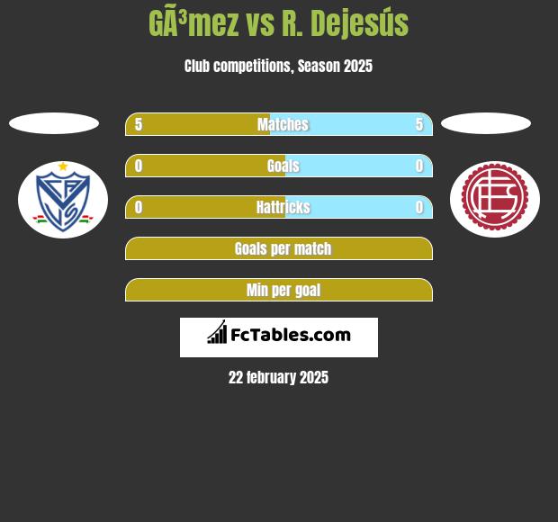 GÃ³mez vs R. Dejesús h2h player stats