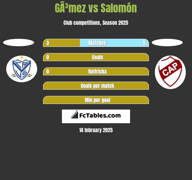 GÃ³mez vs Salomón h2h player stats