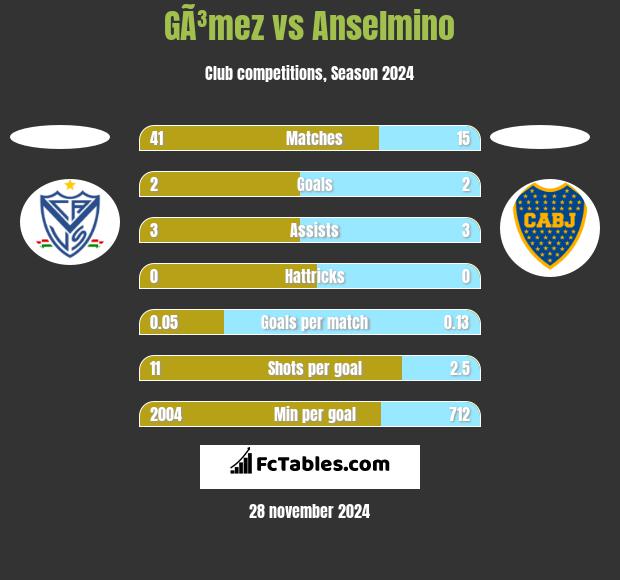 GÃ³mez vs Anselmino h2h player stats