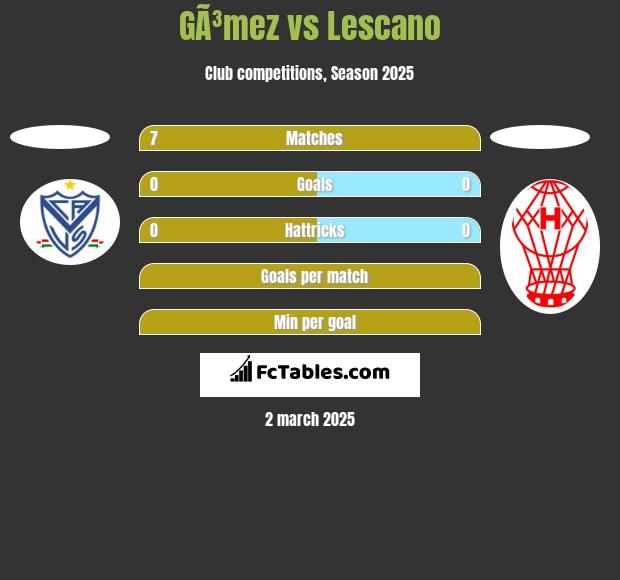 GÃ³mez vs Lescano h2h player stats