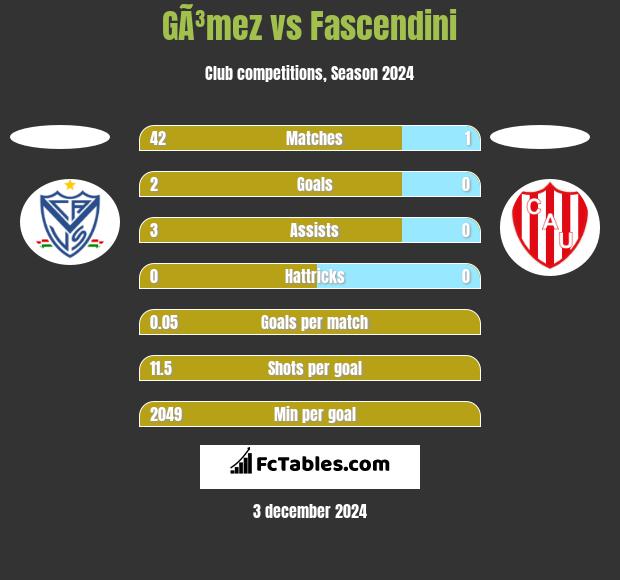 GÃ³mez vs Fascendini h2h player stats