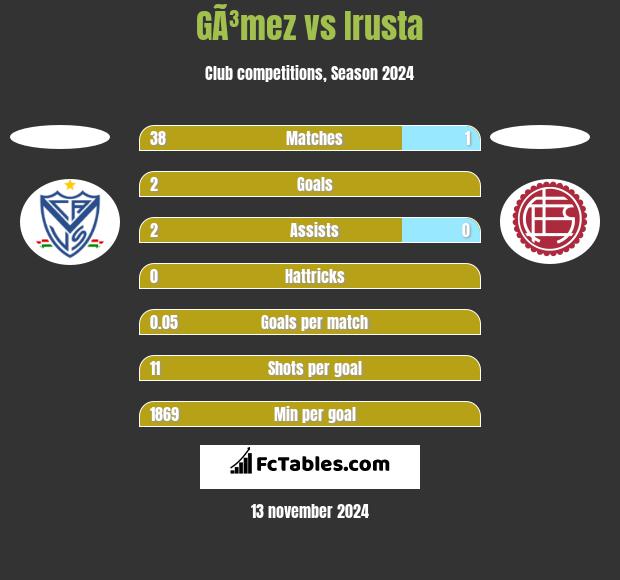 GÃ³mez vs Irusta h2h player stats