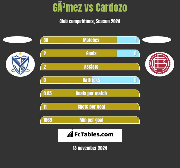 GÃ³mez vs Cardozo h2h player stats