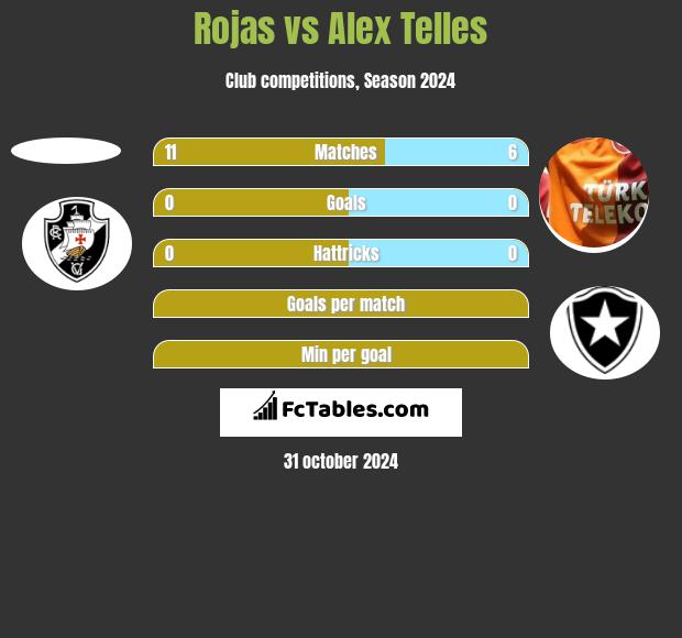 Rojas vs Alex Telles h2h player stats