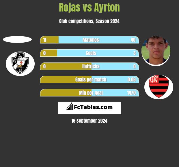 Rojas vs Ayrton h2h player stats