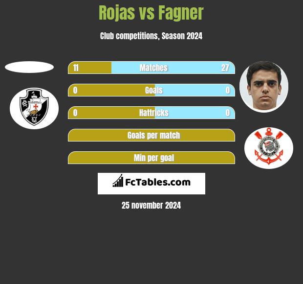 Rojas vs Fagner h2h player stats