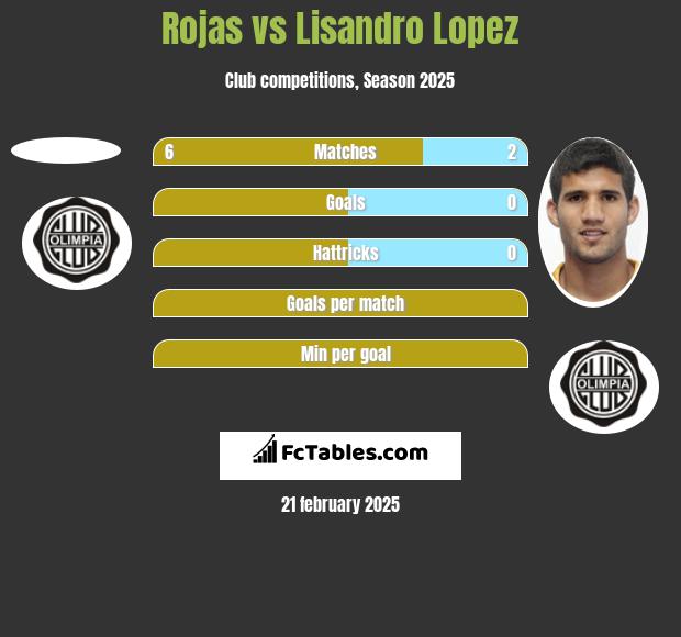 Rojas vs Lisandro Lopez h2h player stats