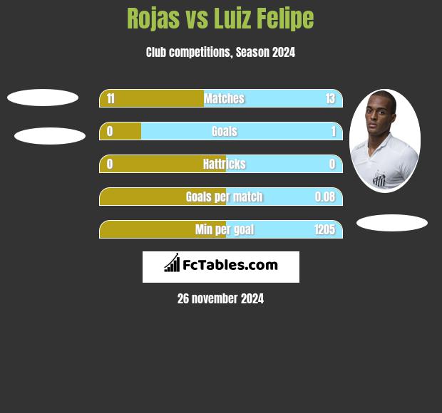 Rojas vs Luiz Felipe h2h player stats