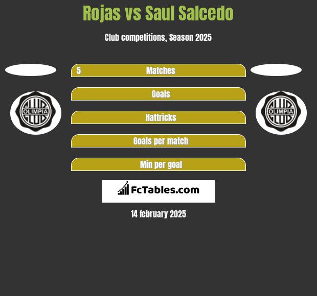 Rojas vs Saul Salcedo h2h player stats