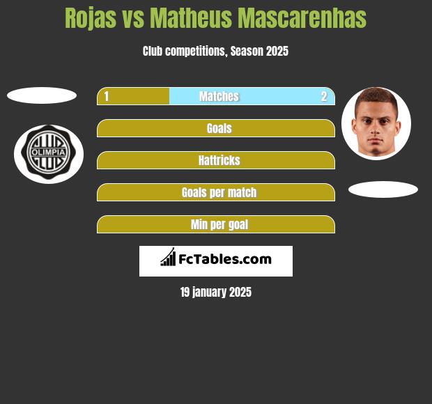 Rojas vs Matheus Mascarenhas h2h player stats