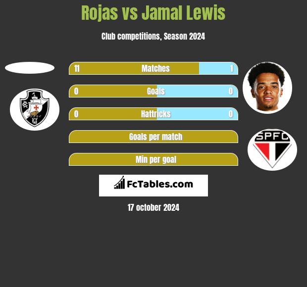 Rojas vs Jamal Lewis h2h player stats