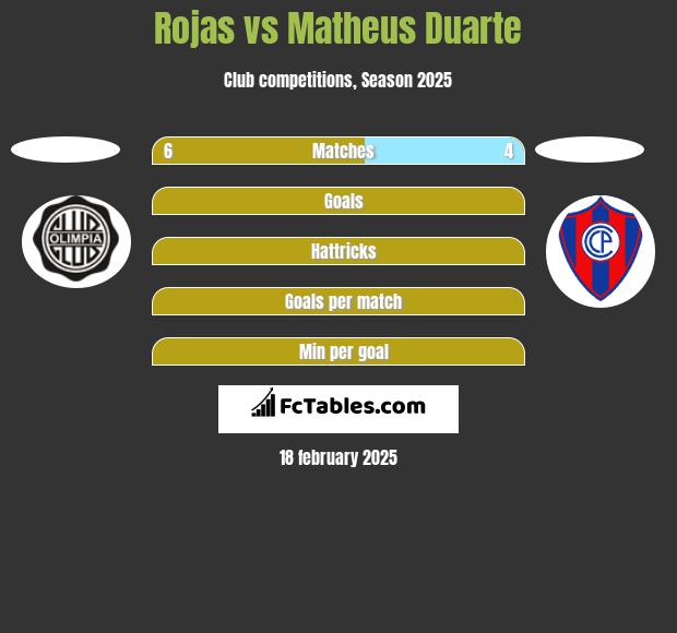 Rojas vs Matheus Duarte h2h player stats