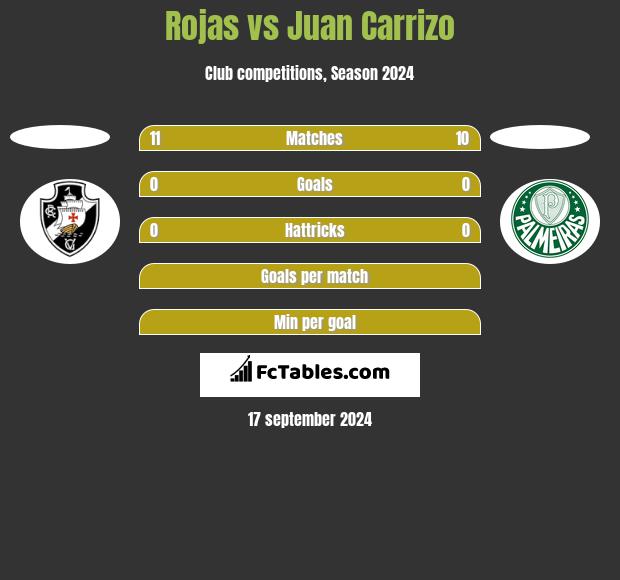 Rojas vs Juan Carrizo h2h player stats