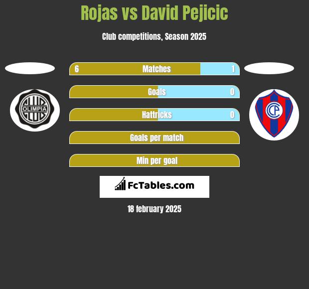 Rojas vs David Pejicic h2h player stats