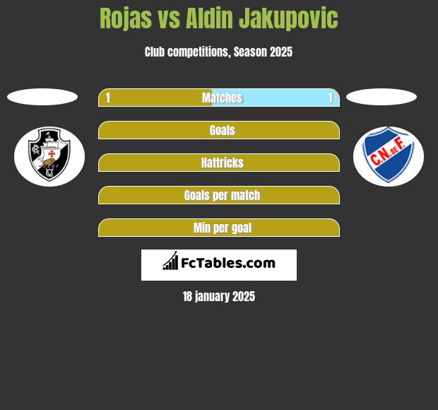 Rojas vs Aldin Jakupovic h2h player stats