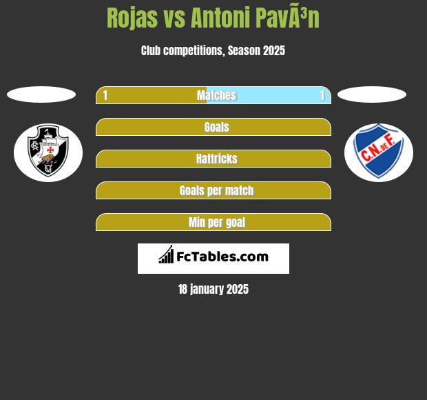 Rojas vs Antoni PavÃ³n h2h player stats