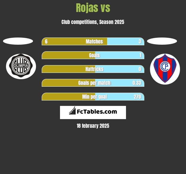 Rojas vs  h2h player stats