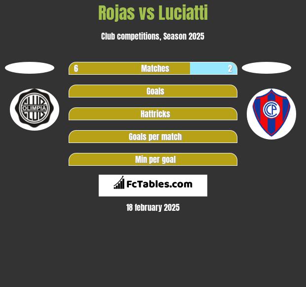 Rojas vs Luciatti h2h player stats