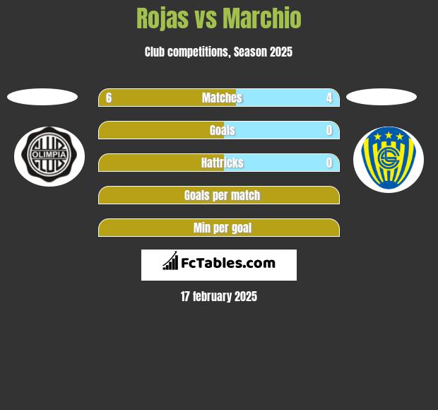 Rojas vs Marchio h2h player stats