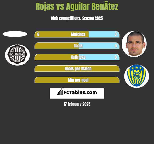 Rojas vs Aguilar BenÃ­tez h2h player stats