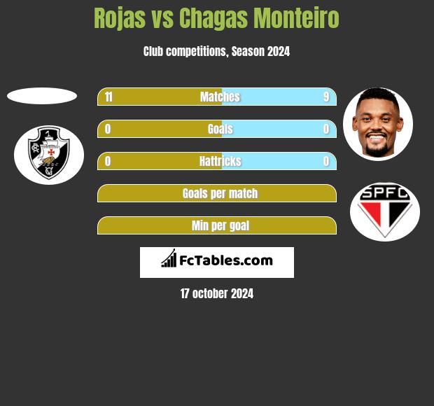 Rojas vs Chagas Monteiro h2h player stats