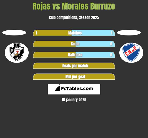 Rojas vs Morales Burruzo h2h player stats