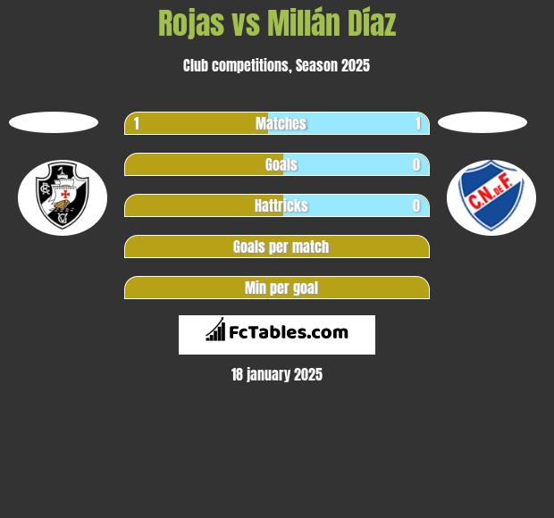 Rojas vs Millán Díaz h2h player stats