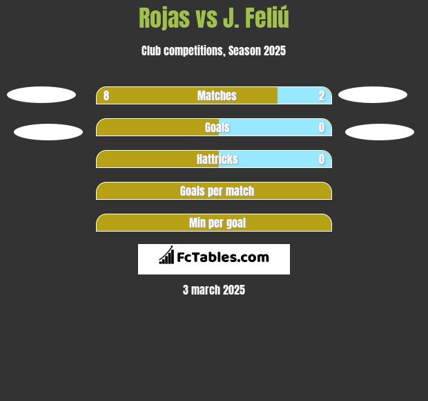 Rojas vs J. Feliú h2h player stats