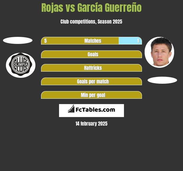 Rojas vs García Guerreño h2h player stats