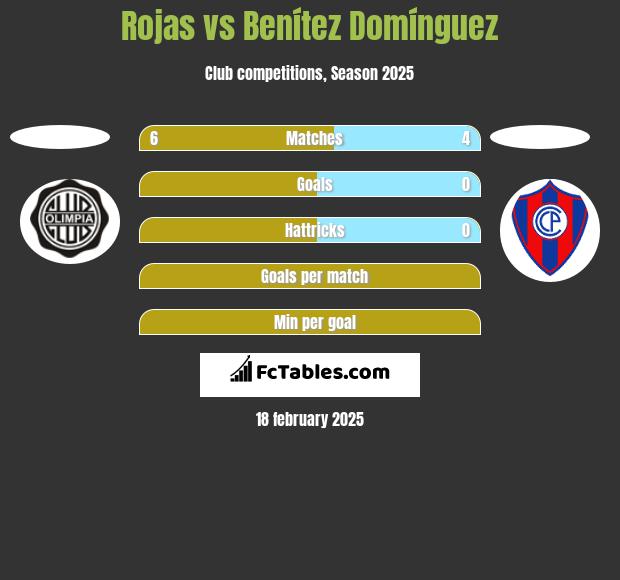 Rojas vs Benítez Domínguez h2h player stats