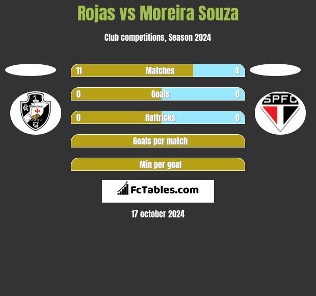 Rojas vs Moreira Souza h2h player stats