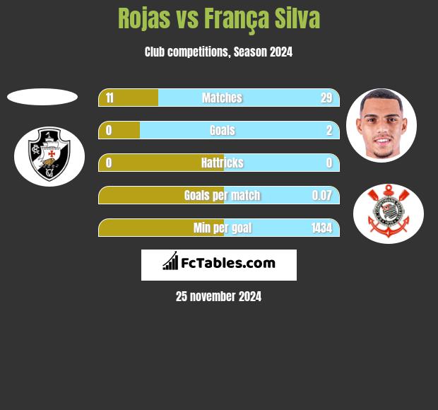 Rojas vs França Silva h2h player stats