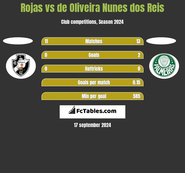 Rojas vs de Oliveira Nunes dos Reis h2h player stats