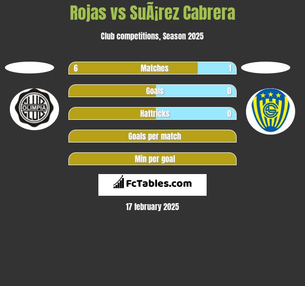 Rojas vs SuÃ¡rez Cabrera h2h player stats