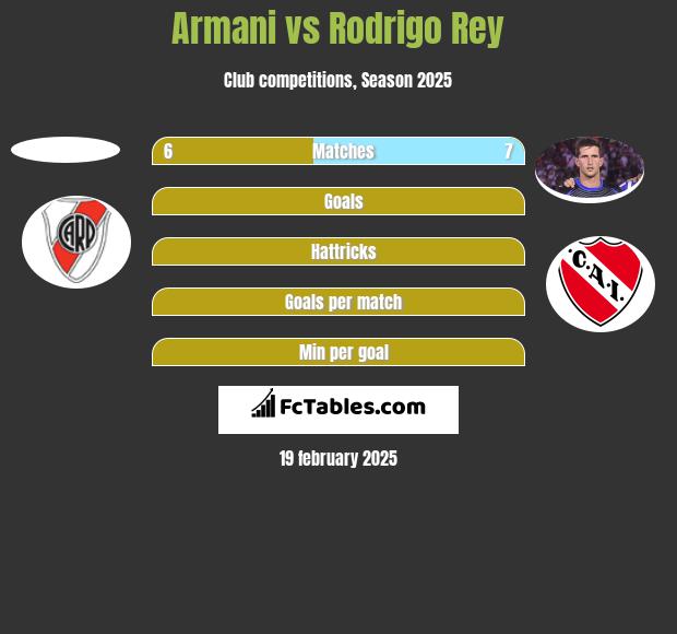 Armani vs Rodrigo Rey h2h player stats