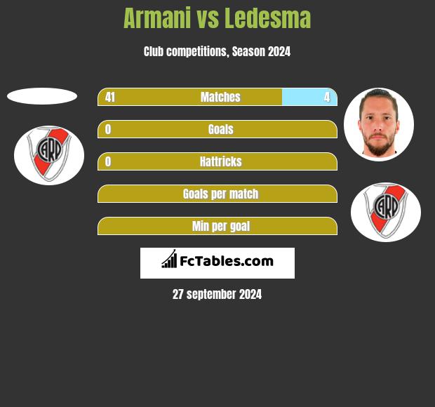 Armani vs Ledesma h2h player stats