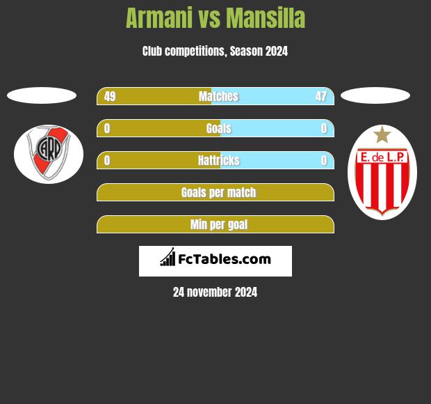 Armani vs Mansilla h2h player stats