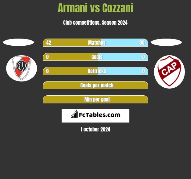 Armani vs Cozzani h2h player stats