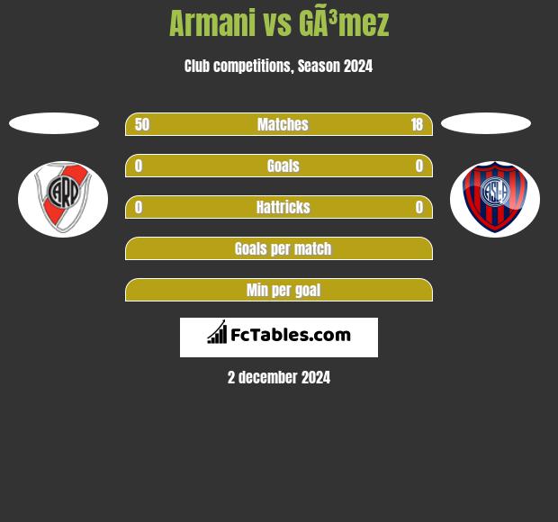 Armani vs GÃ³mez h2h player stats