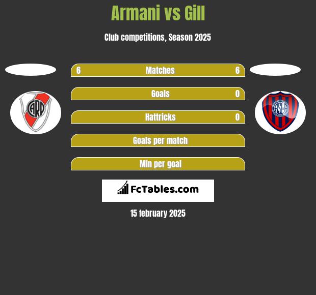 Armani vs Gill h2h player stats