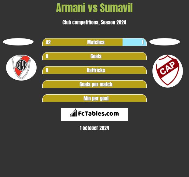 Armani vs Sumavil h2h player stats