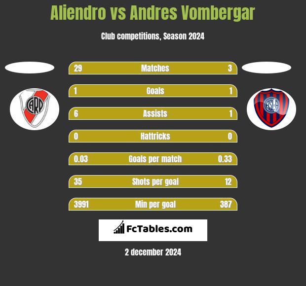 Aliendro vs Andres Vombergar h2h player stats