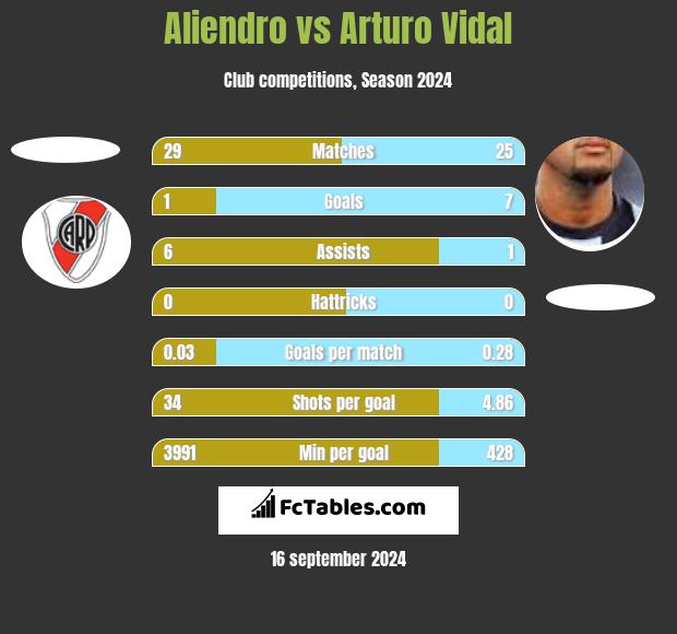 Aliendro vs Arturo Vidal h2h player stats