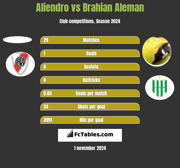 Aliendro vs Brahian Aleman h2h player stats